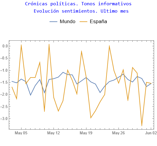 Crónicas políticas