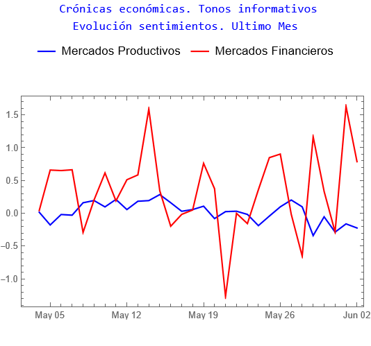 Crónicas de mercados